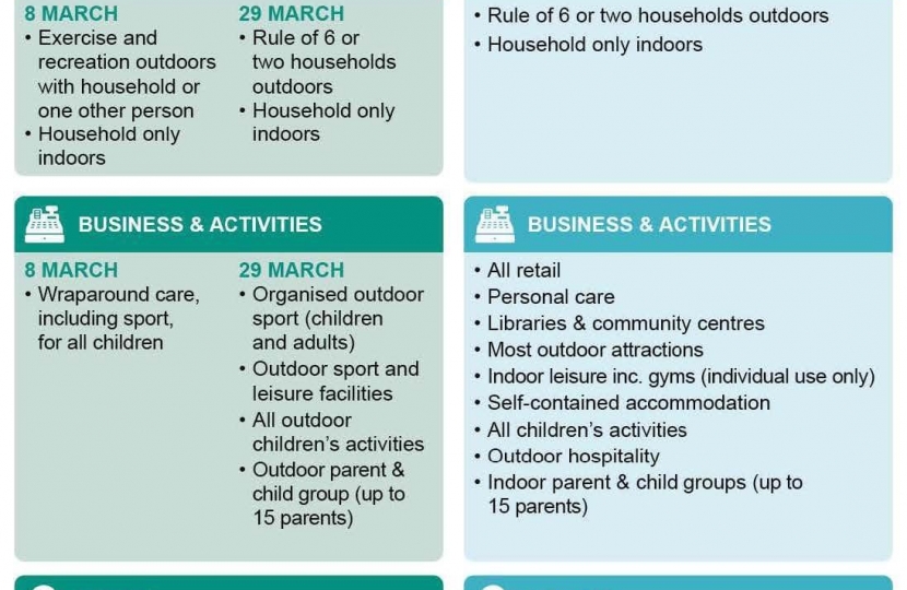 Easing of Restriction Plan Stage 3+4