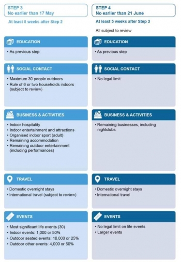 Easing of Restriction Plan